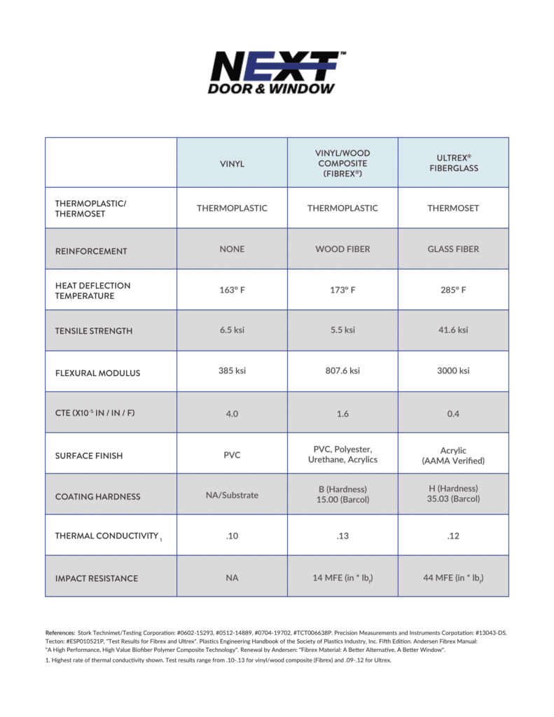 Marvin Ultrex vs. Andersen Fibrex Performance Chart Infographic